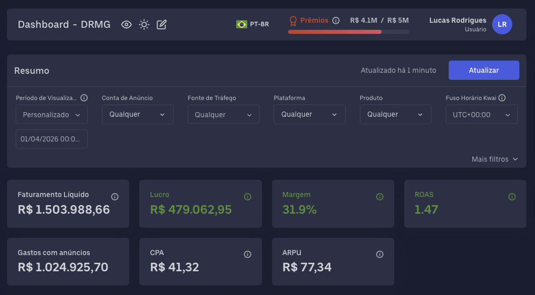 Dashboard da operação mostrando faturamento líquido, lucro, margem e ROAS